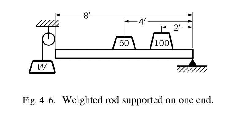 Fig.4-6 滑轮加多个物体