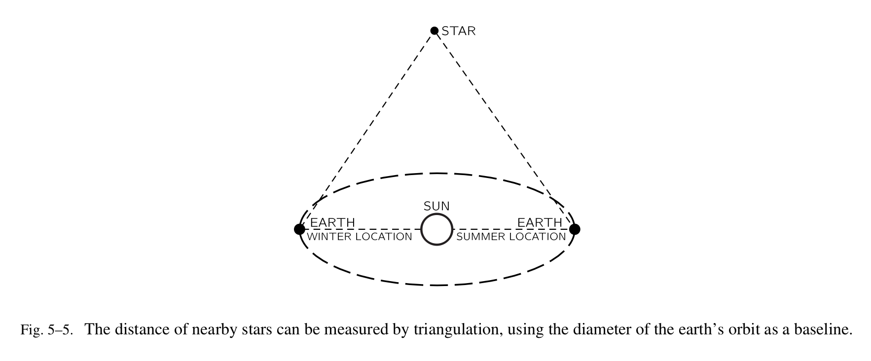 基于地球围绕太阳运行轨道的直径计算太阳系以外星球的距离