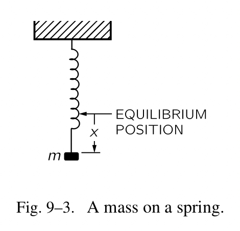 Fig.9-3. 在弹簧上的一个物体