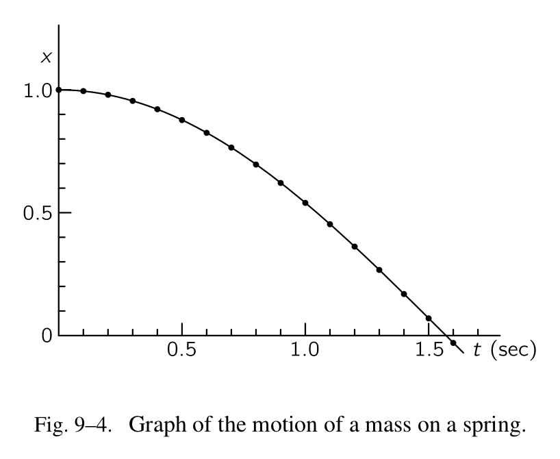 Fig.9-4. 在一个弹簧上运动的物体的图形