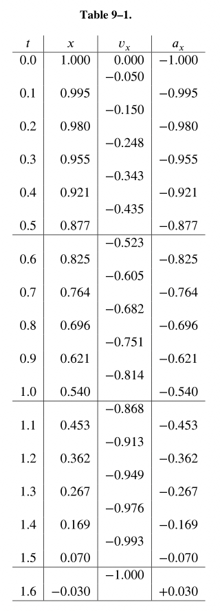 Table 9-1