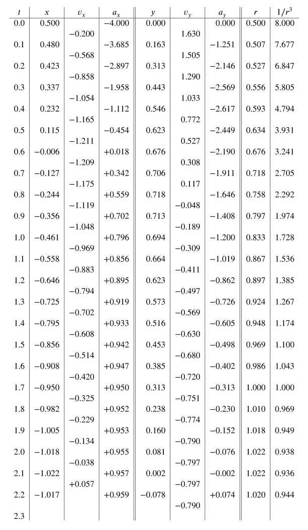 Table.9.2